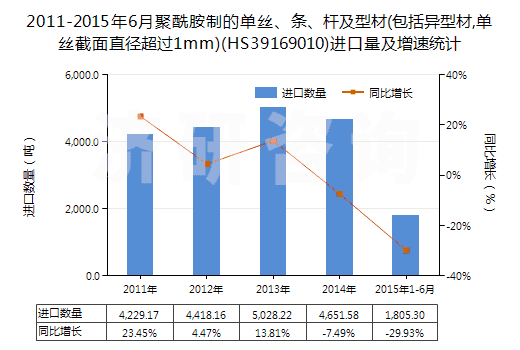 2011-2015年6月聚酰胺制的單絲、條、桿及型材(包括異型材,單絲截面直徑超過(guò)1mm)(HS39169010)進(jìn)口量及增速統(tǒng)計(jì)